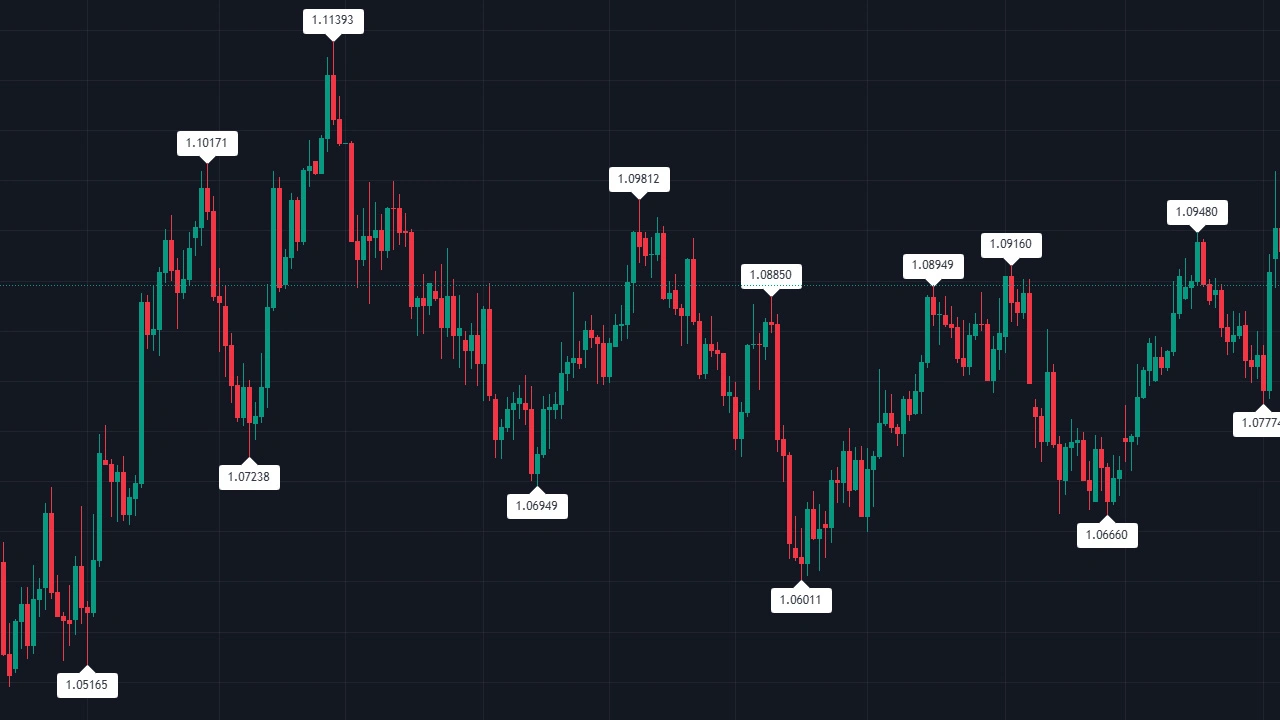 Pivot Points: Calculating and Using Them in Day Trading