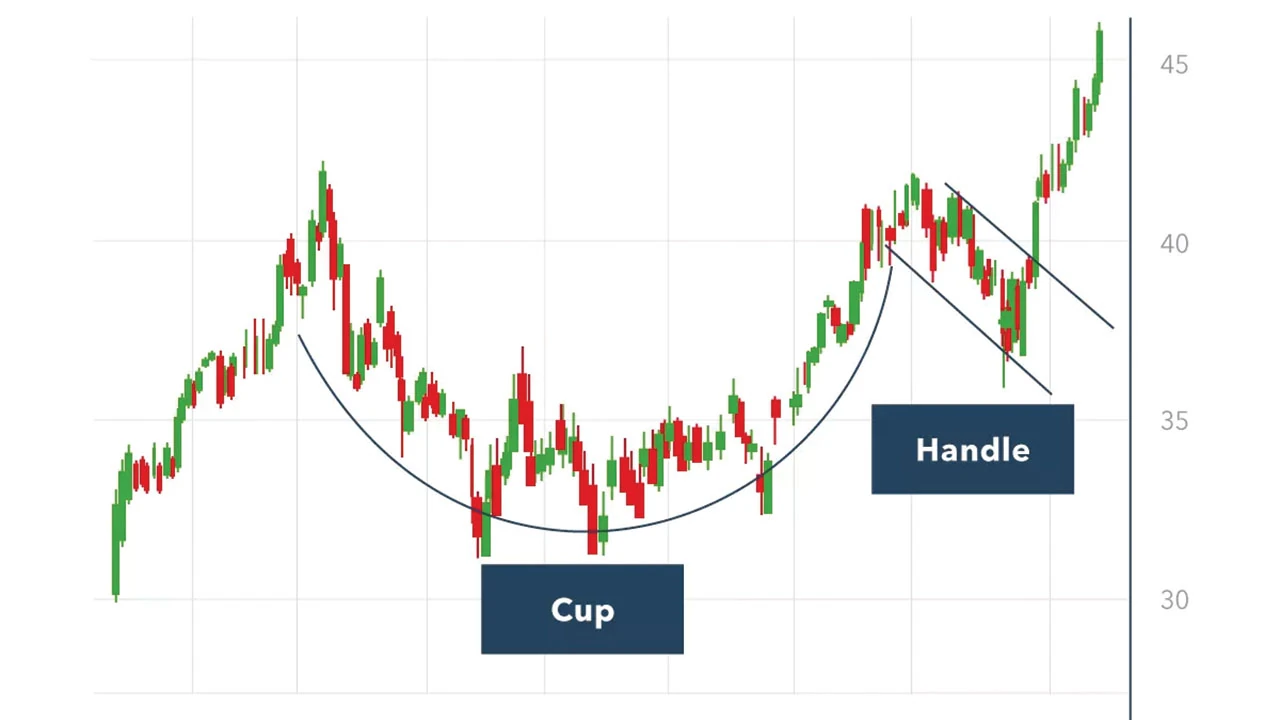 Cup and Handle Pattern in Forex Trading: A Complete Guide for Traders