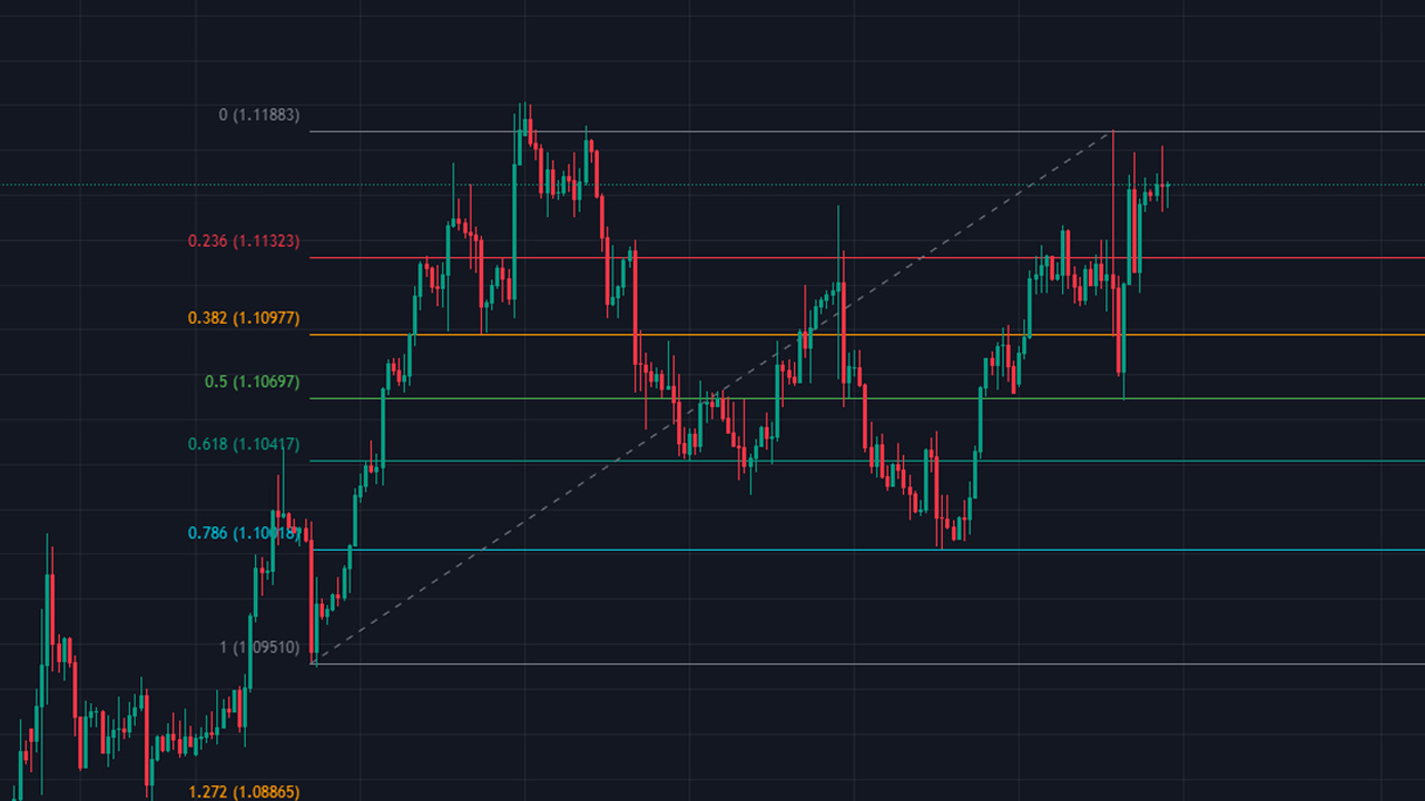 fibonacci retracement