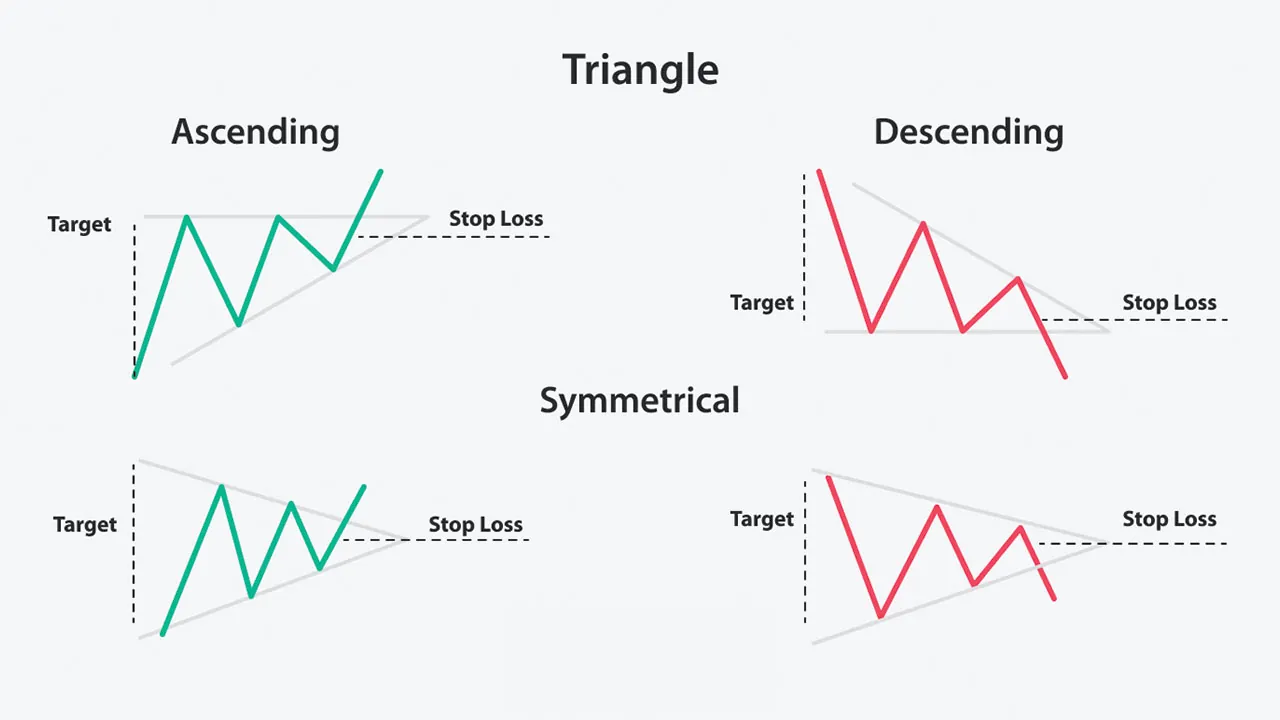 Triangles (Symmetrical, Ascending, Descending): Key Forex Trading Patterns Explained