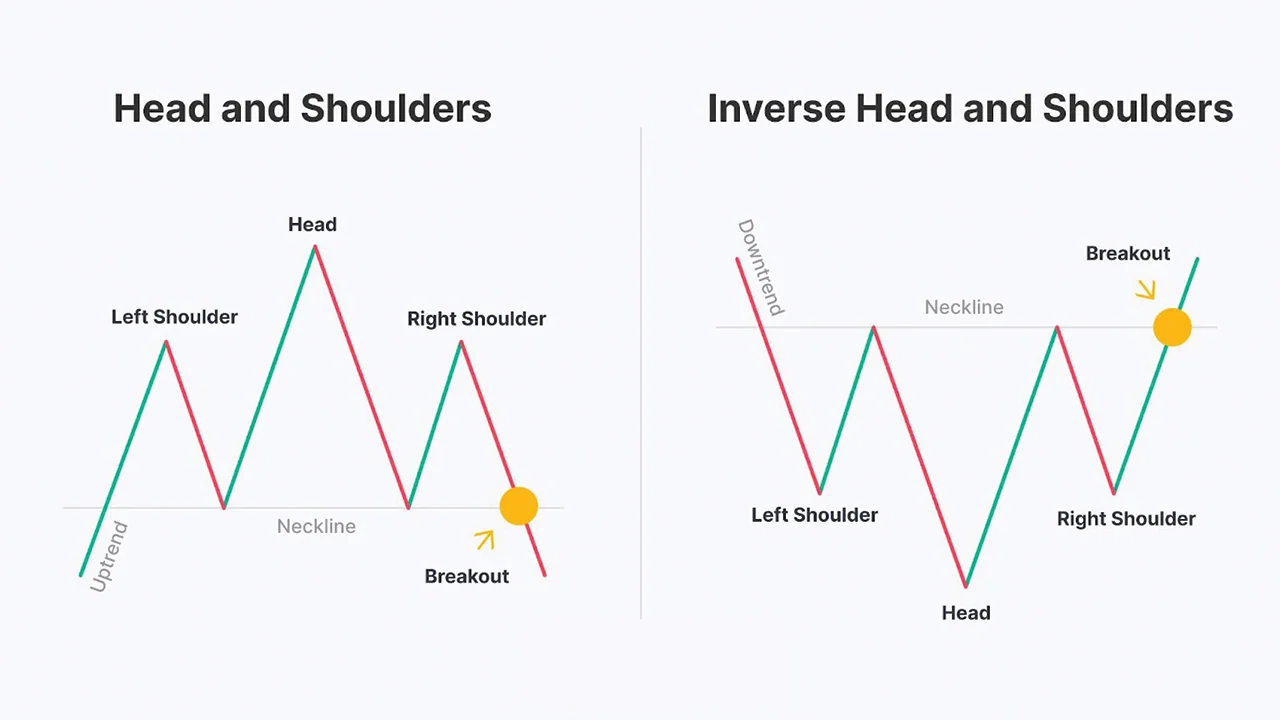 Mastering Head and Shoulders Patterns in Forex Trading