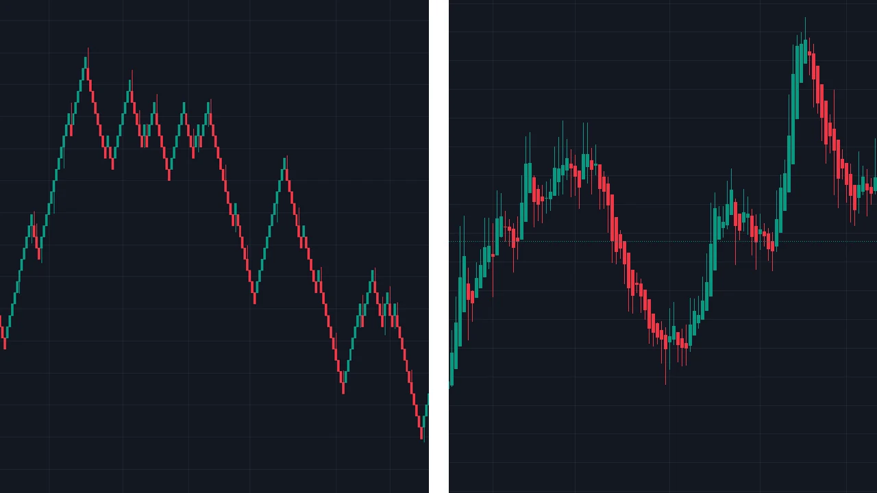 Renko and Heikin-Ashi Charts: Comprehensive Trading Guide