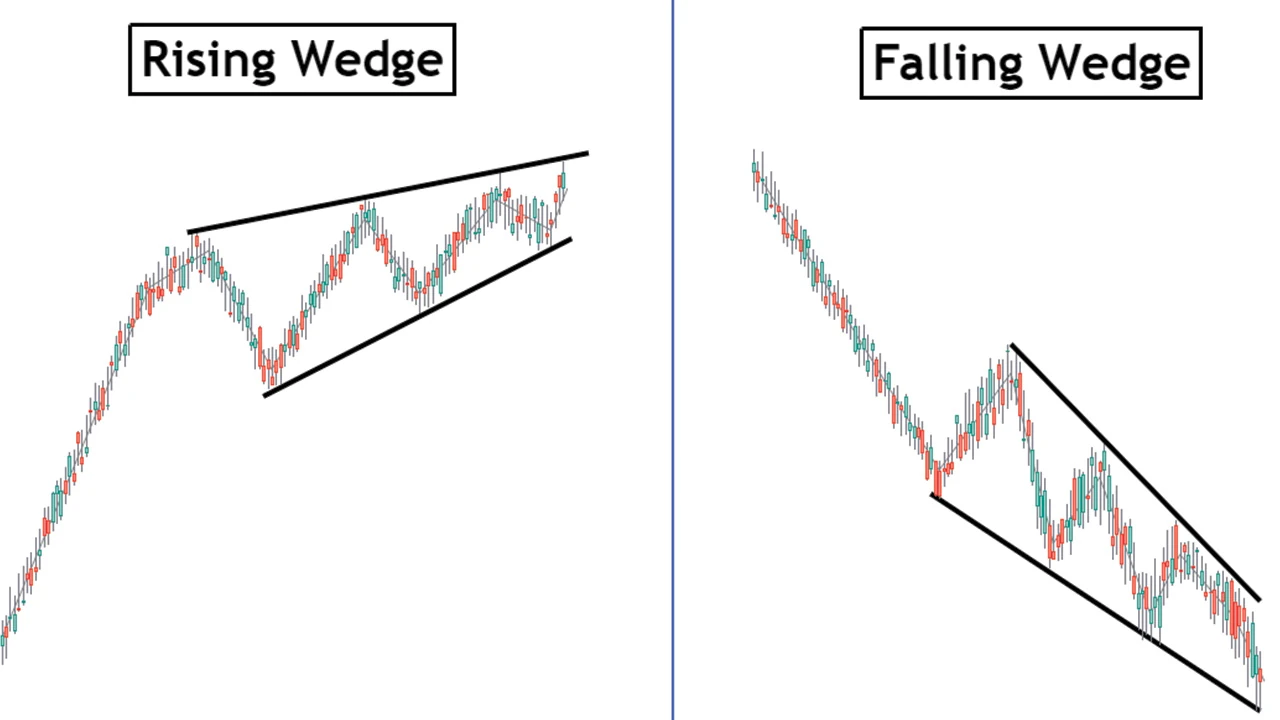 Mastering Rising and Falling Wedge Patterns in Forex Trading