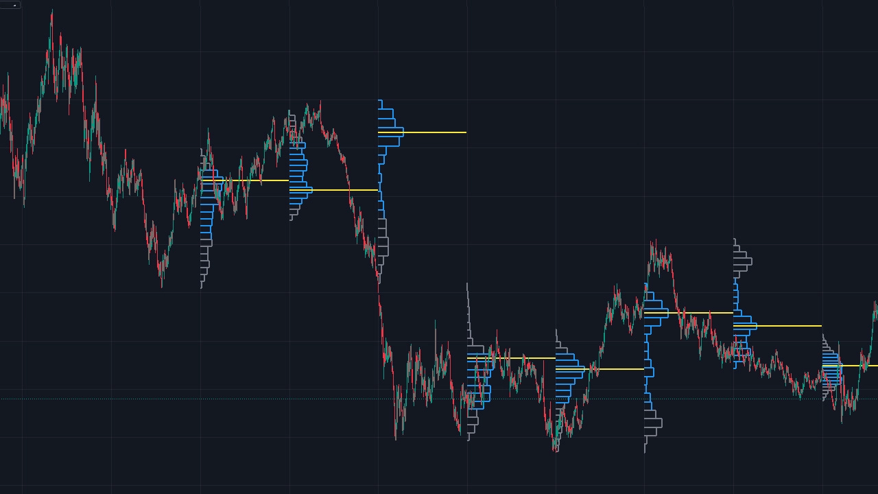 Market Profile: Understanding Market Auction Theory